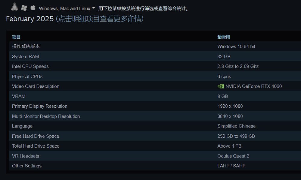 Steam2025年2月硬件使用率调查报告 4060来到榜首