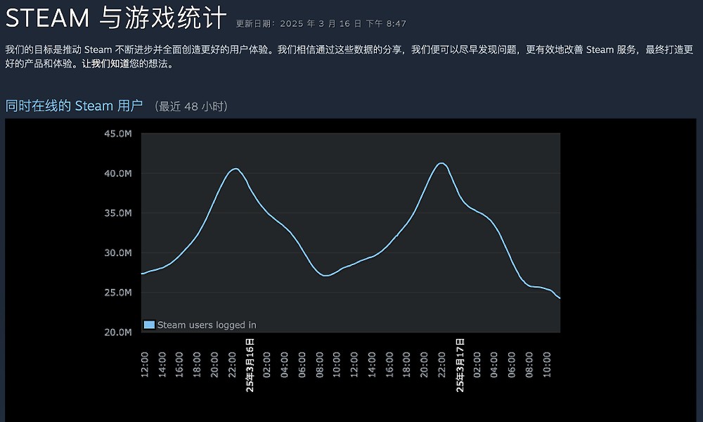 Steam在线玩家数创新高 同时在线峰值突破4100万