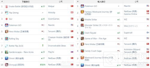 9月：腾讯重回全球双榜榜首 网易游戏表现强势