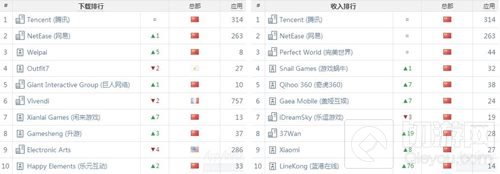9月：腾讯重回全球双榜榜首 网易游戏表现强势