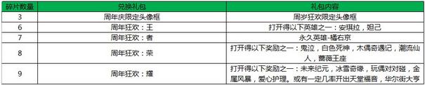 王者荣耀一周年庆礼包换哪个好 礼包兑换推荐