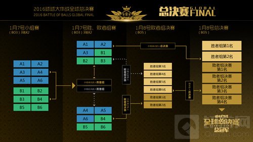百万奖金花落谁家 球球大作战全球总决赛赛程曝光 