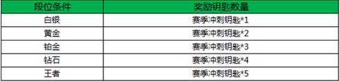 王者荣耀1月4日全服更新 S5赛季进入倒计时