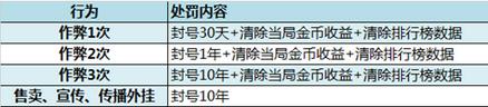 王者荣耀打击外挂郑重声明 最严重封号十年