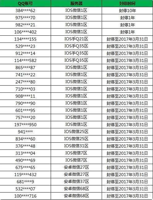 王者荣耀排位演员处罚公告 1月13日处理名单