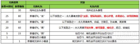 王者荣耀新春福利驾到 英雄皮肤等你免费拿