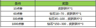 王者荣耀新春福利驾到 英雄皮肤等你免费拿