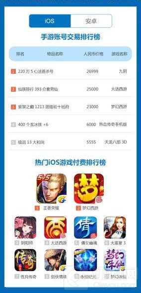 一周手游交易榜 王者荣耀领跑苹果付费交易榜