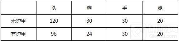CF手游加特林堡垒大神评测 咸鱼终有翻身日