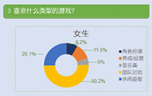 电竞行业调查 超50%女生最爱LOL与王者荣耀