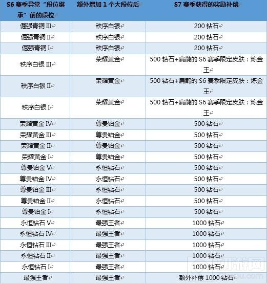 王者荣耀S6赛季段位继承异常BUG处理补偿说明