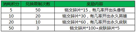 王者荣耀限时好友召回活动 永久皮肤等你领