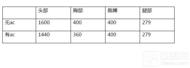 CF手游巴雷特雷神怎么样 巴雷特雷神测评分析