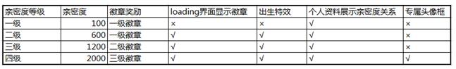 王者荣耀情侣系统是多少才算四级 亲密度系统