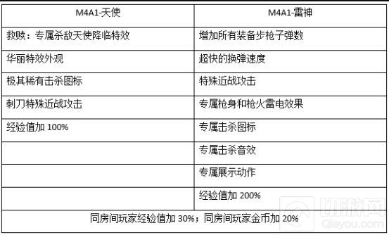 CF手游M4A1天使与M4A1雷神对比 属性分析讲解