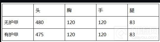 CF手游AWMS1冠军纪念版怎么样 AWM属性测评