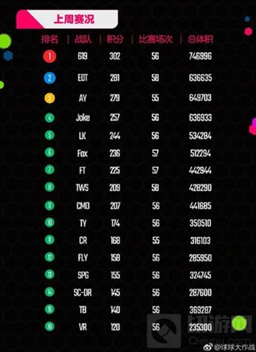 球球大作战BPL619战队战果回顾 依然稳居榜首