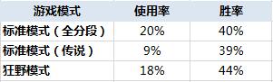 有数据有真相 新版最烂的任务竟然是它