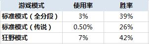有数据有真相 新版最烂的任务竟然是它