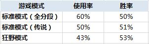 有数据有真相 新版最烂的任务竟然是它