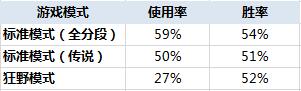 有数据有真相 新版最烂的任务竟然是它