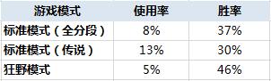 有数据有真相 新版最烂的任务竟然是它