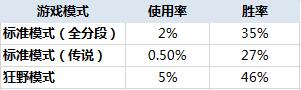 有数据有真相 新版最烂的任务竟然是它