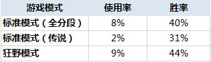 有数据有真相 新版最烂的任务竟然是它