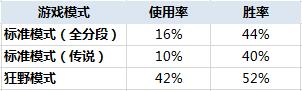有数据有真相 新版最烂的任务竟然是它