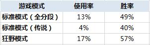 有数据有真相 新版最烂的任务竟然是它