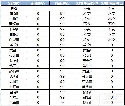 英魂之刃口袋版S3赛季,段位继承表与奖励公布