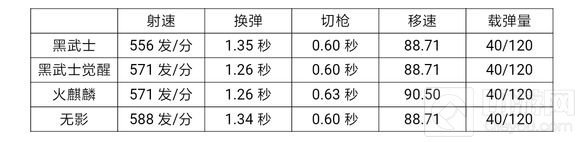 CF手游AK47黑武士厉害吗 黑武士能力全面评析
