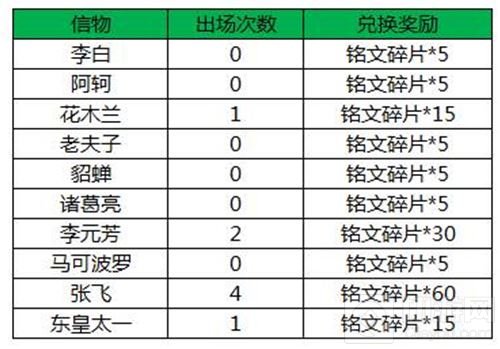 王者荣耀KPL狂欢周 冠军阵容限免折扣享不停