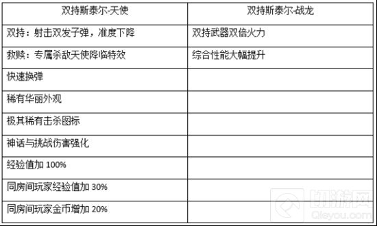 CF手游斯泰尔天使和斯泰尔战龙武器属性对比