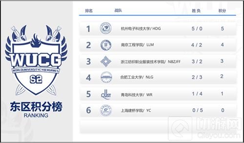 WUCG中国区线上循环赛 王者荣耀项目收官战报