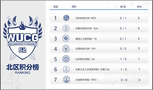 WUCG中国区线上循环赛 王者荣耀项目收官战报
