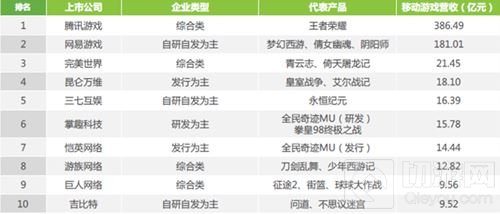自研自运成游戏行业主导 资本市场回暖下的新宠会是谁
