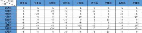 神武2手游新服见字如面明日开启 阵法克制大调整