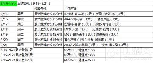 CF手游九月开火趴今日开启 五大重磅福利来袭