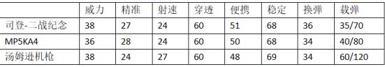 CF手游司登二战纪念和MP5KA4汤姆逊机枪对比