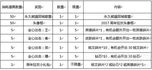 王者荣耀周年庆狂欢来袭 六大活动送英雄及皮肤