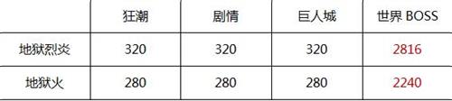 CF手游地狱火与地狱烈炎性能对比 哪个更好用