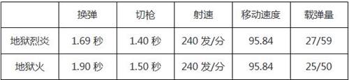 CF手游地狱火与地狱烈炎性能对比 哪个更好用