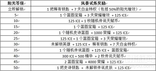 《虚荣》风暴试炼活动登场 请做好战斗准备