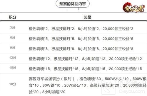 全民有奖 乱世王者九鼎冠军赛KCL-S1预赛开赛