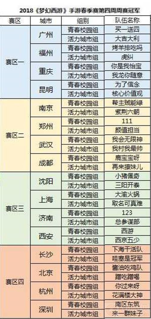 梦幻西游手游2018城市赛春季赛第四轮周赛结果