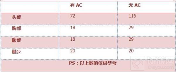 CF手游双持斯太尔天使效果好不好 属性评析