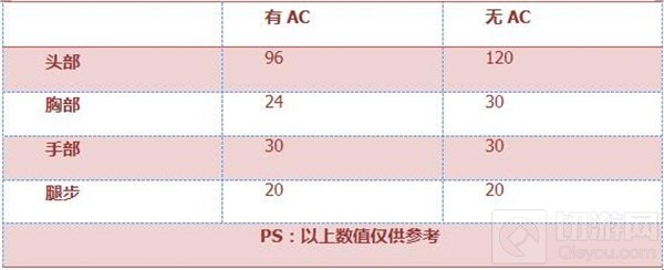 CF手游M4A1怎么样 M4A1经典枪械全方位评测