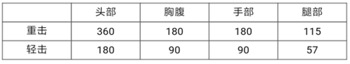 CF手游尼泊尔翡翠好不好用 尼泊尔翡翠属性评析