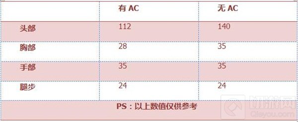 CF手游源AK47黑武士怎么样 限定武器属性评测